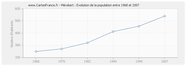 Population Mérobert