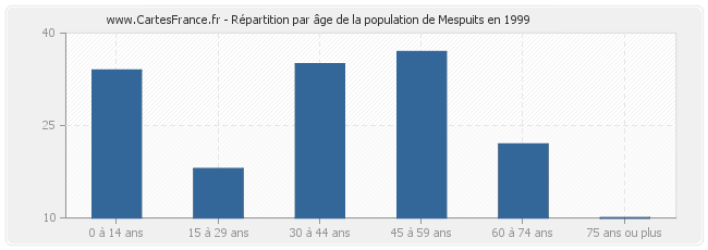 Répartition par âge de la population de Mespuits en 1999