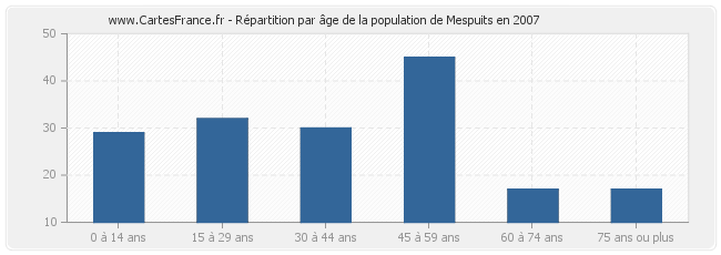 Répartition par âge de la population de Mespuits en 2007