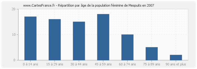 Répartition par âge de la population féminine de Mespuits en 2007