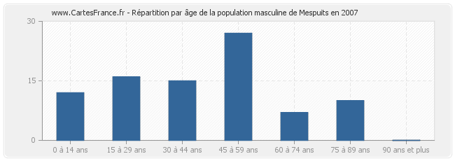 Répartition par âge de la population masculine de Mespuits en 2007