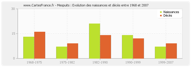 Mespuits : Evolution des naissances et décès entre 1968 et 2007