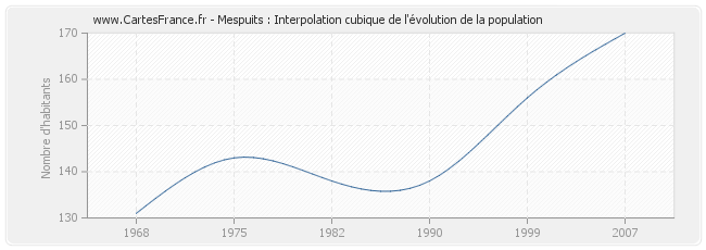 Mespuits : Interpolation cubique de l'évolution de la population