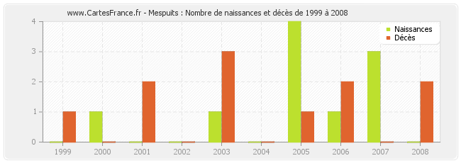 Mespuits : Nombre de naissances et décès de 1999 à 2008