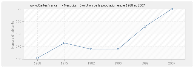 Population Mespuits