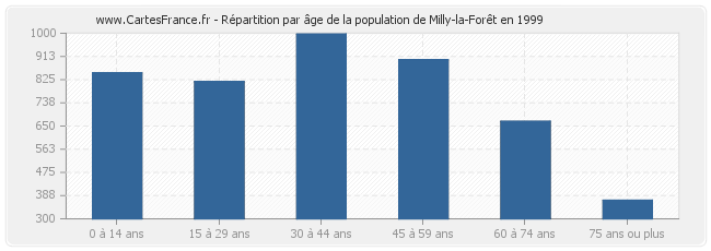 Répartition par âge de la population de Milly-la-Forêt en 1999