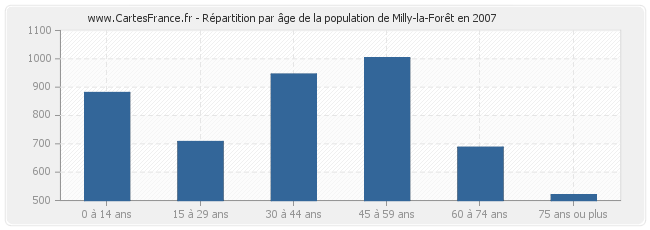 Répartition par âge de la population de Milly-la-Forêt en 2007