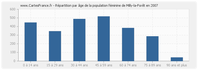Répartition par âge de la population féminine de Milly-la-Forêt en 2007