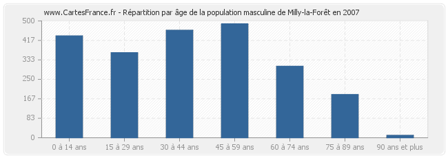 Répartition par âge de la population masculine de Milly-la-Forêt en 2007