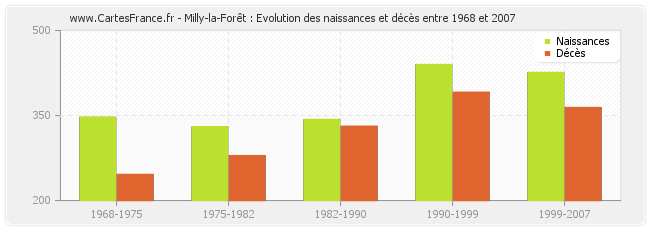 Milly-la-Forêt : Evolution des naissances et décès entre 1968 et 2007