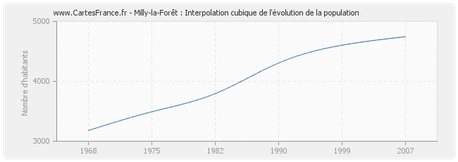 Milly-la-Forêt : Interpolation cubique de l'évolution de la population