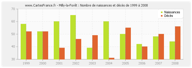Milly-la-Forêt : Nombre de naissances et décès de 1999 à 2008