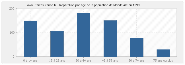 Répartition par âge de la population de Mondeville en 1999