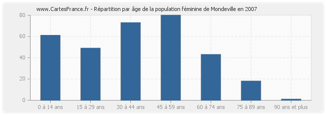 Répartition par âge de la population féminine de Mondeville en 2007