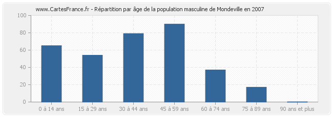 Répartition par âge de la population masculine de Mondeville en 2007