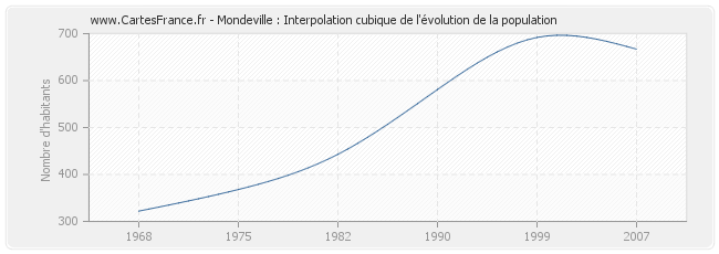 Mondeville : Interpolation cubique de l'évolution de la population
