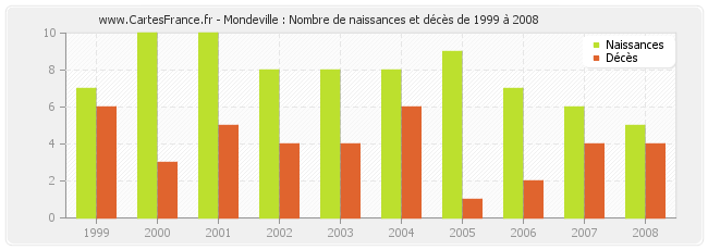Mondeville : Nombre de naissances et décès de 1999 à 2008