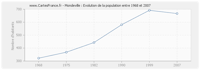 Population Mondeville