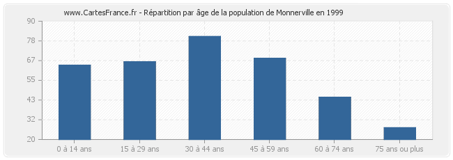 Répartition par âge de la population de Monnerville en 1999
