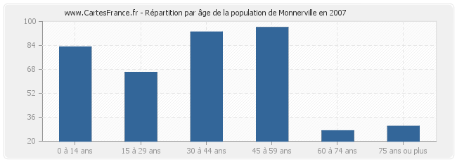 Répartition par âge de la population de Monnerville en 2007