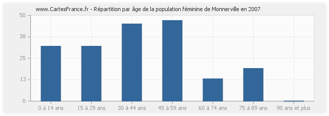 Répartition par âge de la population féminine de Monnerville en 2007