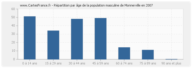 Répartition par âge de la population masculine de Monnerville en 2007