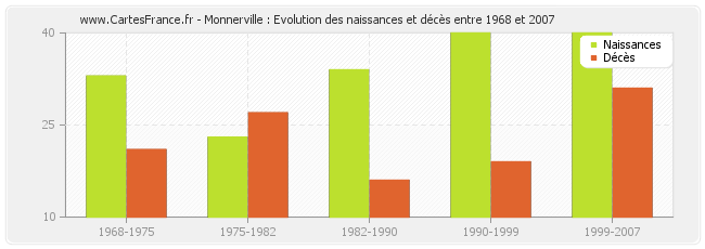 Monnerville : Evolution des naissances et décès entre 1968 et 2007
