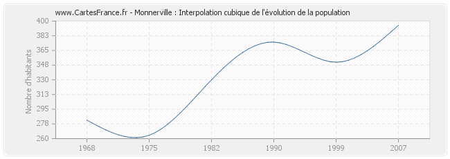 Monnerville : Interpolation cubique de l'évolution de la population