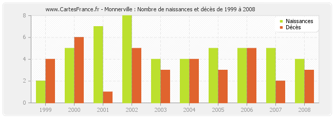 Monnerville : Nombre de naissances et décès de 1999 à 2008