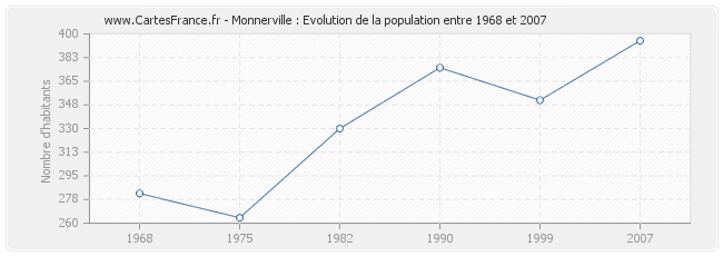 Population Monnerville