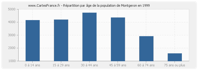 Répartition par âge de la population de Montgeron en 1999
