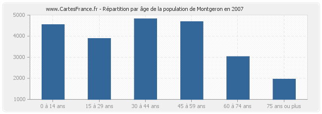 Répartition par âge de la population de Montgeron en 2007