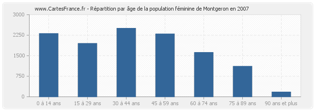 Répartition par âge de la population féminine de Montgeron en 2007