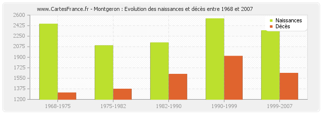 Montgeron : Evolution des naissances et décès entre 1968 et 2007