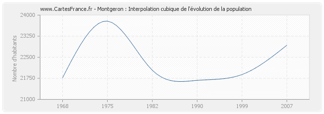 Montgeron : Interpolation cubique de l'évolution de la population