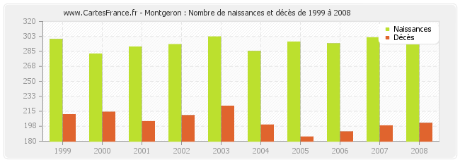 Montgeron : Nombre de naissances et décès de 1999 à 2008