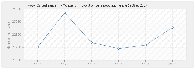 Population Montgeron