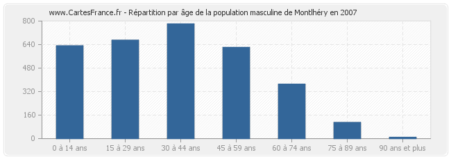 Répartition par âge de la population masculine de Montlhéry en 2007