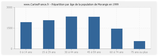 Répartition par âge de la population de Morangis en 1999