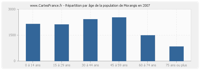 Répartition par âge de la population de Morangis en 2007