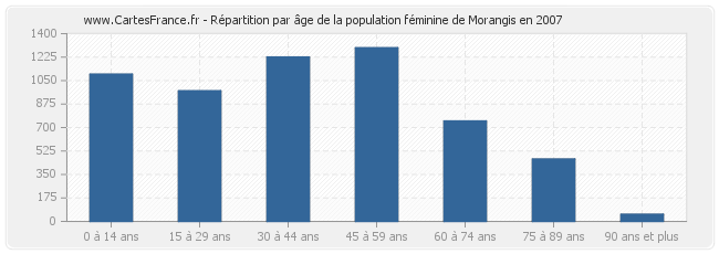 Répartition par âge de la population féminine de Morangis en 2007