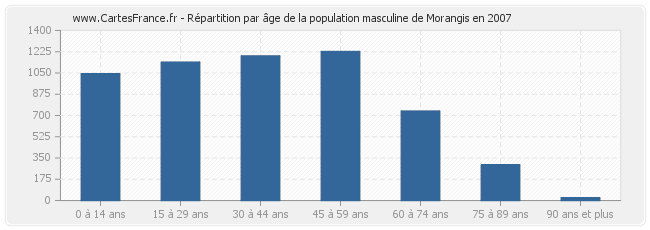 Répartition par âge de la population masculine de Morangis en 2007