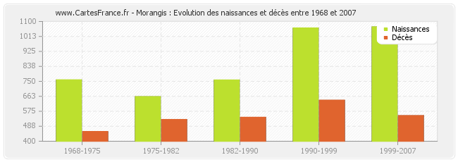 Morangis : Evolution des naissances et décès entre 1968 et 2007