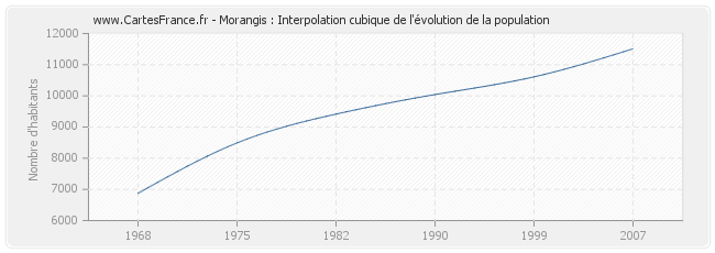 Morangis : Interpolation cubique de l'évolution de la population