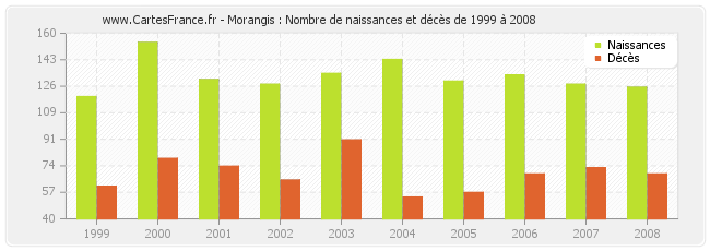Morangis : Nombre de naissances et décès de 1999 à 2008