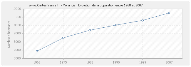Population Morangis