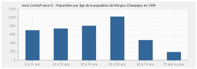 Répartition par âge de la population de Morigny-Champigny en 1999