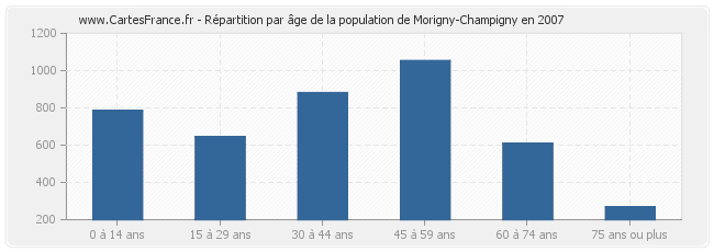 Répartition par âge de la population de Morigny-Champigny en 2007