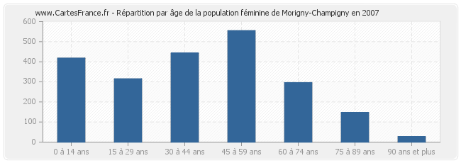 Répartition par âge de la population féminine de Morigny-Champigny en 2007