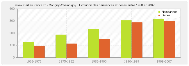 Morigny-Champigny : Evolution des naissances et décès entre 1968 et 2007
